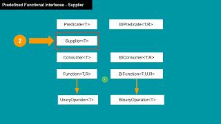 12. "Supplier" Functional Interface - Java Interview