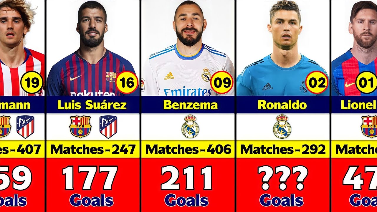 Laliga All Time Top Goal Scorers | Top 50 - YouTube