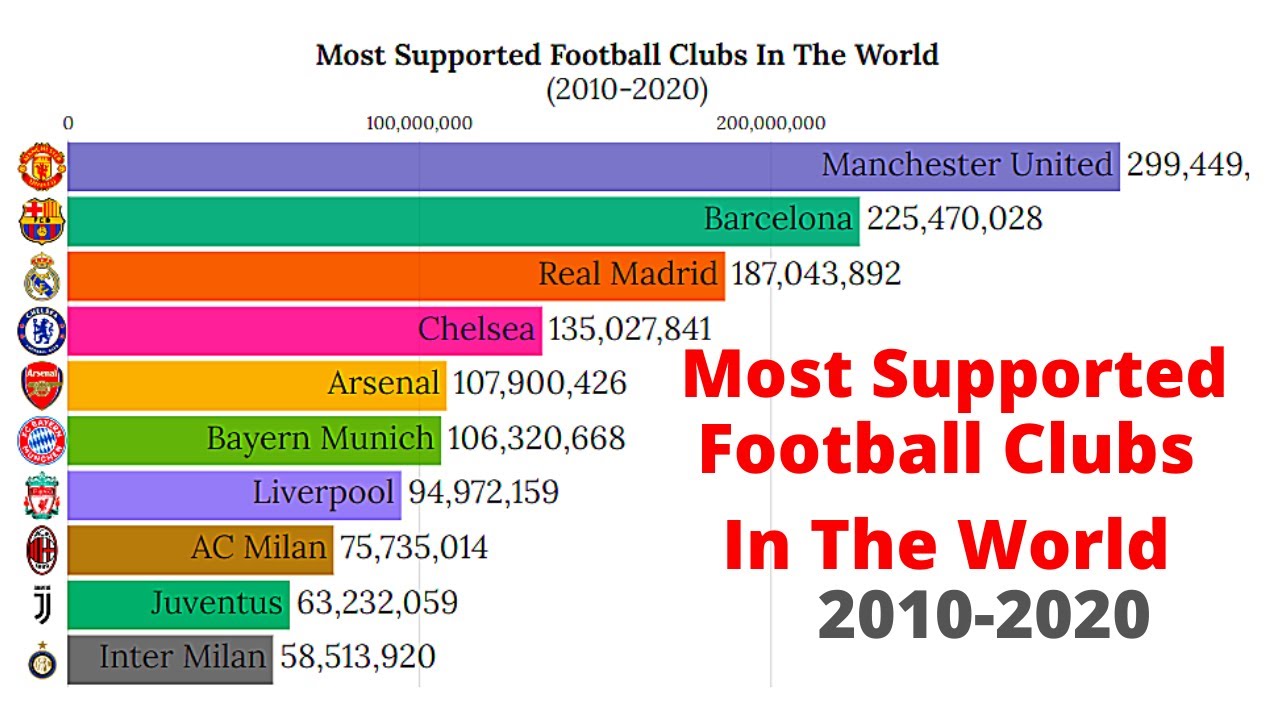 Most Supported Football Clubs In The World 2010-2020 - YouTube