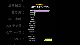 1988年世代通算打点数ランキング  #shorts #野球 #野球データ #統計 #baseball #1988年生まれ 打点 #昭和63年生まれ 打点 #1989年生まれ #平成1年生まれ