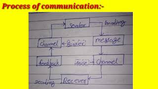 Process of mass communication।। जनसंचार की परिभाषा।।