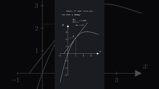 Derivatives explained! #math #animation #calculus #derivatives #study