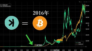 今のKASPAは2016年の400ドルのBitcoinと同じ