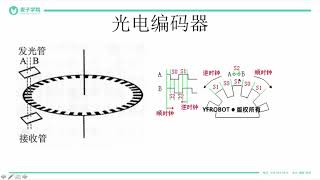 无人机项目 11 11 定时器编码器模式－监测直流电机的转速