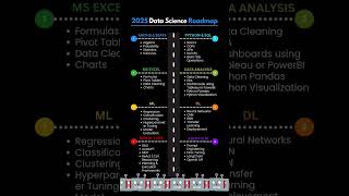 Data Science Roadmap 2025 | Become a Data Scientist from Scratch! #datascienceinstitute #hadoop