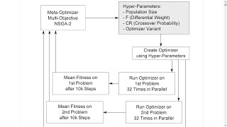 Meta-Optimization Using Many Problems