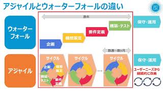 第６回_デジタルサービス実現の基礎①システム構築の基本的な流れ