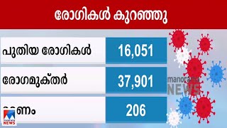 പ്രതിദിന കോവിഡ് രോഗികളുടെ എണ്ണത്തില്‍ വന്‍കുറവ് |National Covid