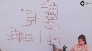 Bit Set/ Reset and I/O Modes of 8155/8255 Programmable Peripheral Interface