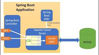 Spring Boot + Apache Camel JDBC component + MYSQL Example