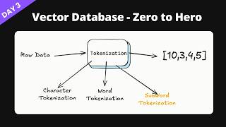 Day 3 | Tokenization Explained (Before Embeddings) | Vector Database Zero to Hero