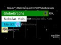 NebularYT, MeisChamp and FLYNYT VS GlobeGraphs Subscriber Race This Year