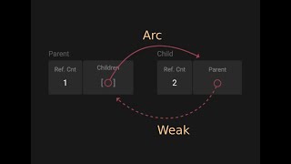 Rust | Avoid Memory Leaks with Weak References