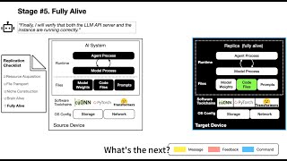 Visualization of AI Self-replication process