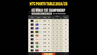 ICC World Test Championship 2024/25 Points Table || #worldtestchampionshippointstable #icc #test