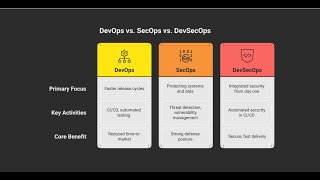 DevOps vs SecOps vs DevSecOps: What’s the Real Difference