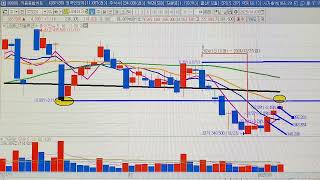 LG에너지솔루션 ( LG화학 ) 챠트분석 1월 7일