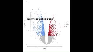Volcano Plot of RNA seq Data understanding #education #scatterplot #volcanoplot #phd #Rnaseq #gene