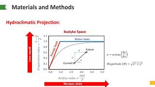 Impacts of climate change on hydroclimatic conditions of US national forests and grasslands