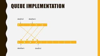 Data Structures Module 3 Queue and Stack Part 4 (Queue implementation)
