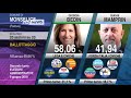 ballottaggi il centro destra vince tutto a3 news prima edizione 10 06 2019