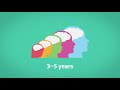 Brain development in the first five years
