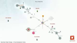 OpenStack Object Storage - A Visual Development History