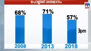 കർണാടകയിൽ പോളിംഗ് അവസാന  മണിക്കൂറിലേക്ക് | Karnataka Election