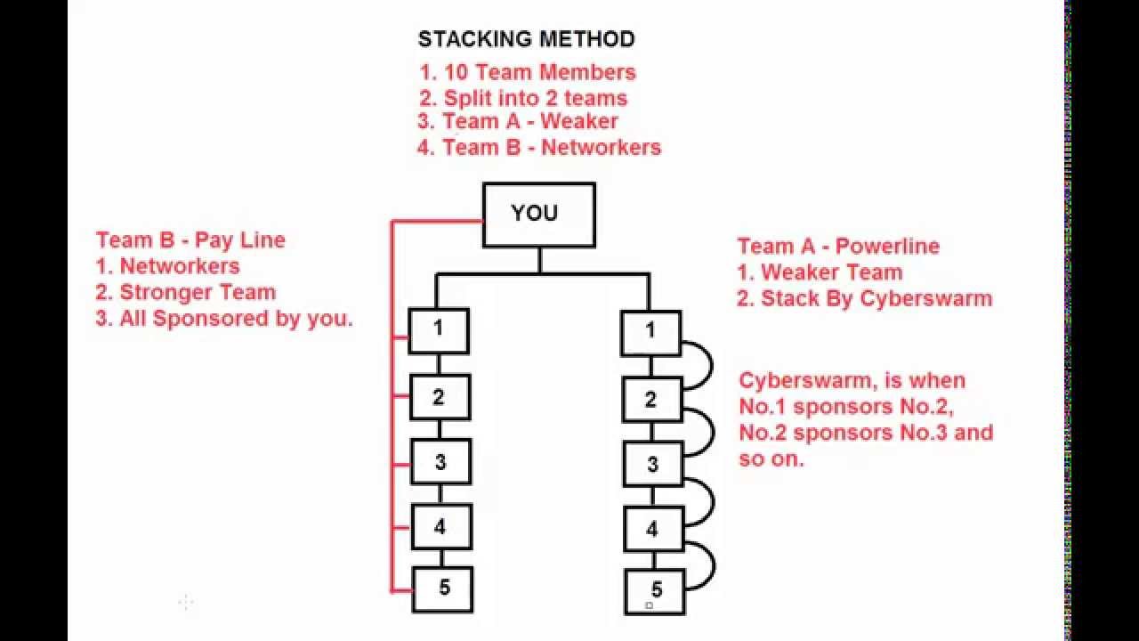 Stacking Method Youtube