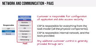 CCSP Exam Cram DOMAIN 3 (2023)