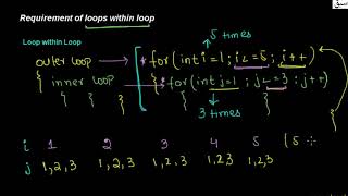 Requirement of loops within loop, Computer Science Lecture | Sabaq.pk