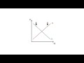 E.3 Supply and demand equilibrium | Supply and Demand - Microeconomics