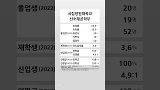 국립창원대학교 신소재공학부 학생 경쟁력 (2022-2023) #shortsfeed