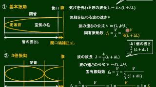 高校物理　気柱の振動１　閉管