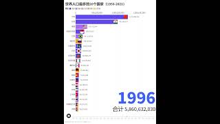 世界人口最多的20个国家（1950-2021）