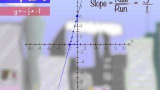 Solving Systems of Equations by Graphing by Shmoop