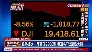 標普500重挫7%又熔斷 道瓊失守2萬點大關－民視新聞