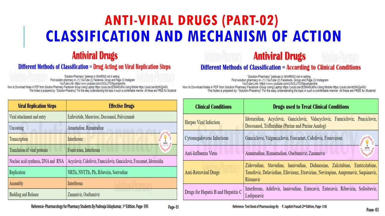 Mechanism Of Action Of Antiviral Drugs