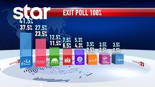 Τελικό Exit Poll: Μεγάλο προβάδισμα της ΝΔ - 8 κόμματα στη Βουλή!