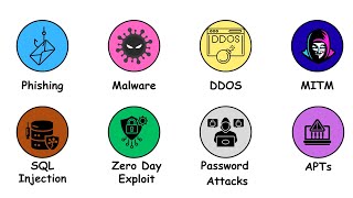 Every Cyber Attack Explained in 3 Minutes