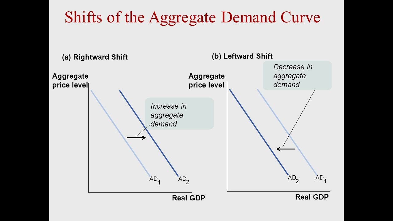 Keynesian Theory Of Aggregate Demand | Shifts In Aggregate Demand Curve ...