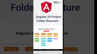 Angular Project Folder Structure Explained in 60 Seconds | Angular Tutorial