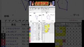 #テーオードレフォン　#チャンピオンズカップ2024 #競馬予想ハイライト #全頭診断