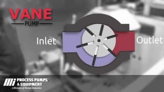 How a Vane Pump works