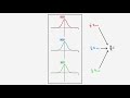 degeneracies of the 3d quantum harmonic oscillator