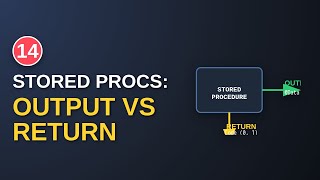 SQL Server Stored Procedures: Mastering OUTPUT Parameters & Return Codes (MSSQL Tutorial 14)