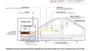 Animated Schematic Diagram of Biomass Fired mCHP System for a Typical Mongolian Ger and Flat Unit