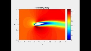 Unsteady CFD Simulation on Moving Mesh with ALE Formulation - QuickerSim CFD Toolbox