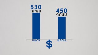 Դրամի կտրուկ արժևորումը բացասաբար է անդրադառնում արտահանումների վրա