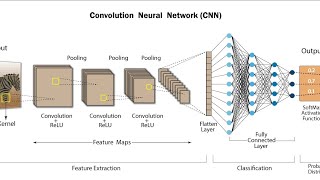 Deep learning for image classification | CNN Classifiers | Computer Vision | Electrical Engineering
